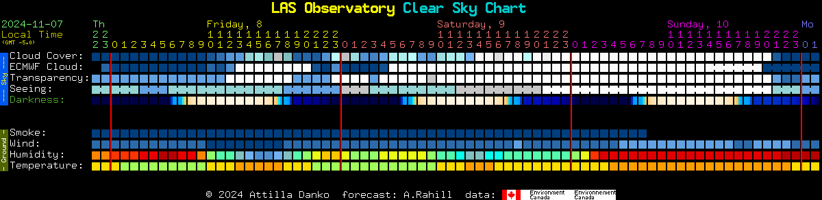 Current forecast for LAS Observatory Clear Sky Chart