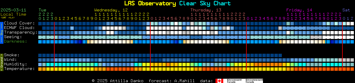 Current forecast for LAS Observatory Clear Sky Chart