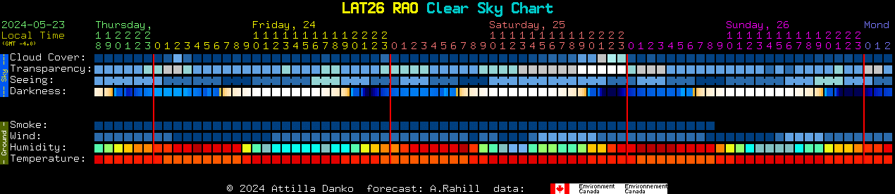 Current forecast for LAT26 RAO Clear Sky Chart