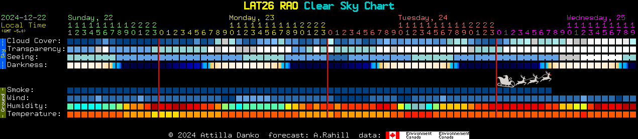 Current forecast for LAT26 RAO Clear Sky Chart