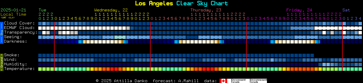 Current forecast for Los Angeles Clear Sky Chart