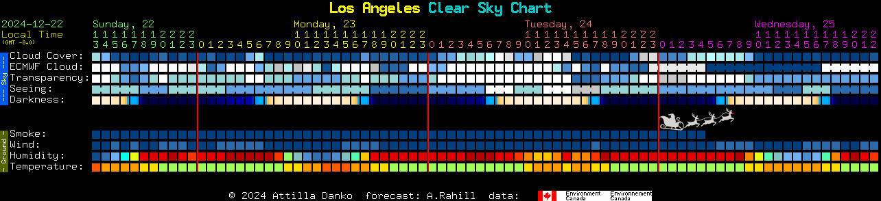 Current forecast for Los Angeles Clear Sky Chart