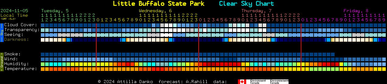 Current forecast for Little Buffalo State Park Clear Sky Chart