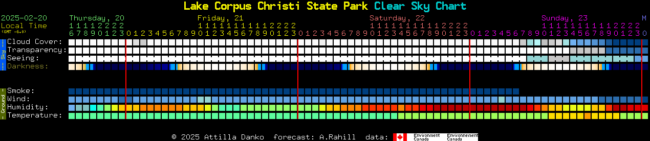 Current forecast for Lake Corpus Christi State Park Clear Sky Chart