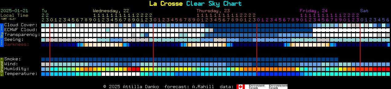 Current forecast for La Crosse Clear Sky Chart