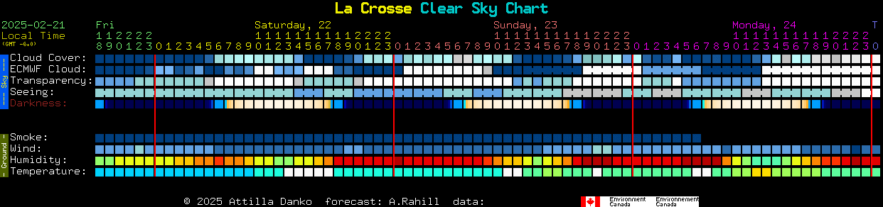 Current forecast for La Crosse Clear Sky Chart