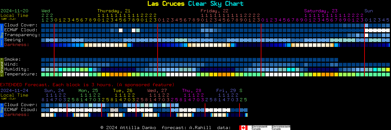 Current forecast for Las Cruces Clear Sky Chart