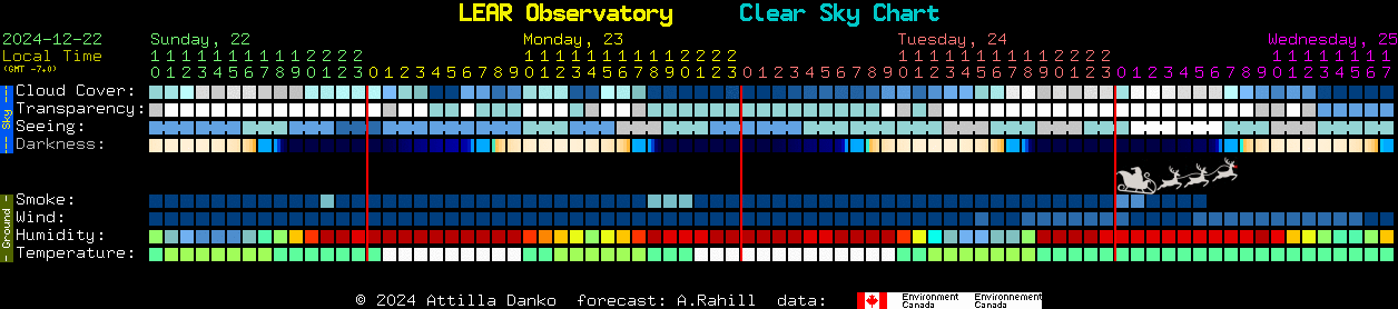 Current forecast for LEAR Observatory Clear Sky Chart