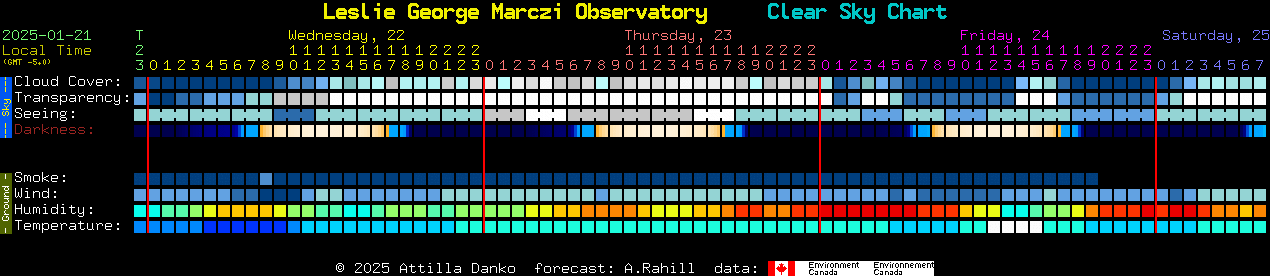 Current forecast for Leslie George Marczi Observatory Clear Sky Chart