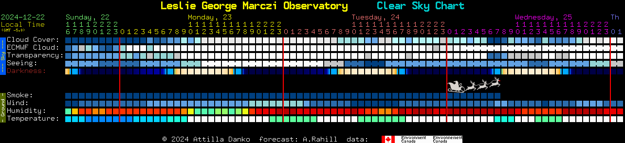 Current forecast for Leslie George Marczi Observatory Clear Sky Chart