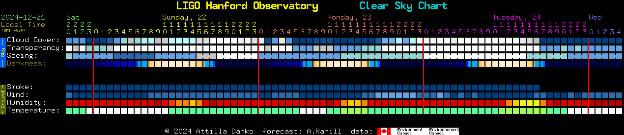 Current forecast for LIGO Hanford Observatory Clear Sky Chart