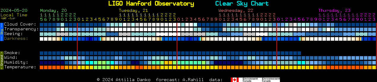 Current forecast for LIGO Hanford Observatory Clear Sky Chart