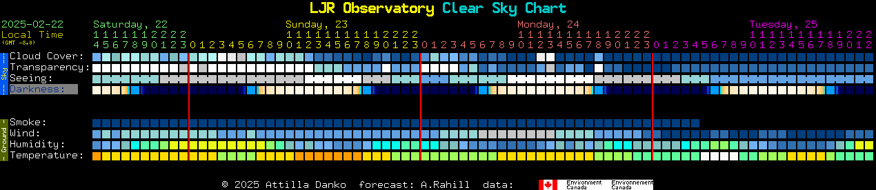 Current forecast for LJR Observatory Clear Sky Chart