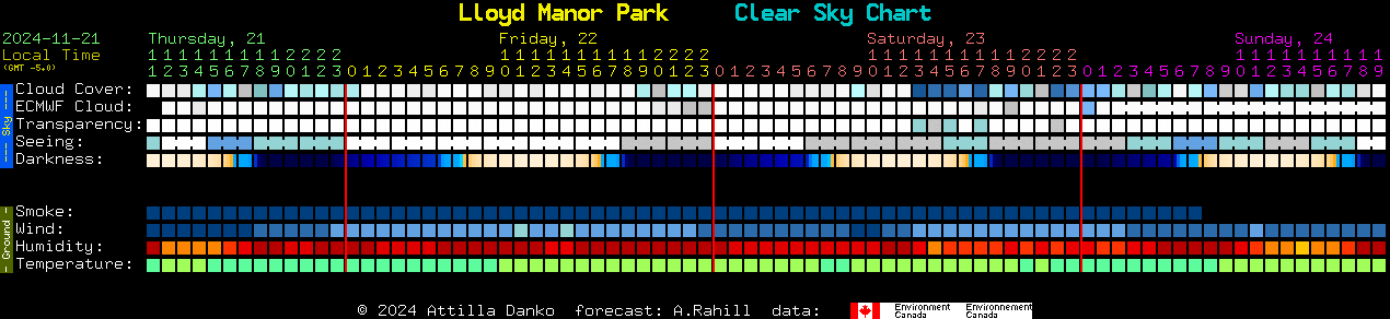 Current forecast for Lloyd Manor Park Clear Sky Chart