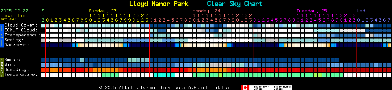 Current forecast for Lloyd Manor Park Clear Sky Chart