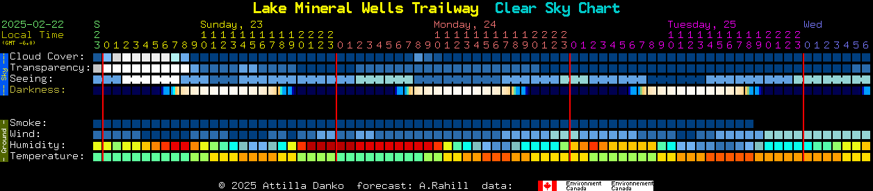 Current forecast for Lake Mineral Wells Trailway Clear Sky Chart