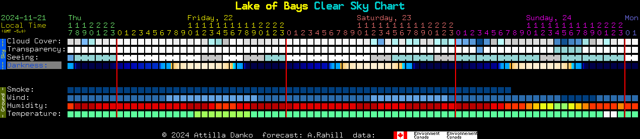 Current forecast for Lake of Bays Clear Sky Chart