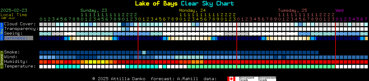 Current forecast for Lake of Bays Clear Sky Chart