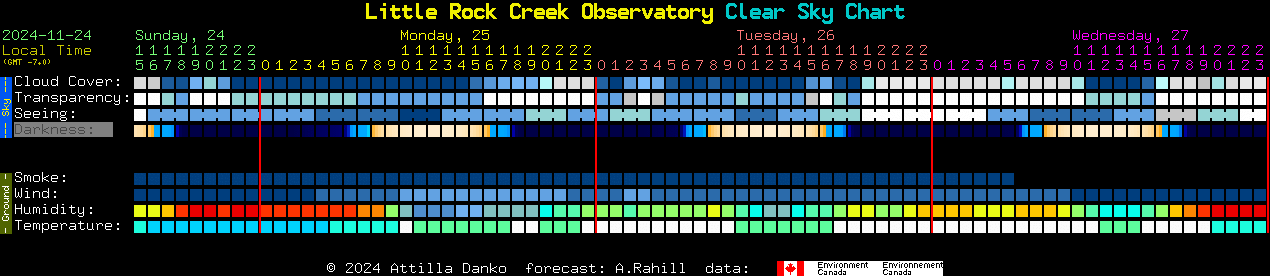 Current forecast for Little Rock Creek Observatory Clear Sky Chart