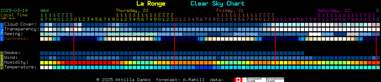 Current forecast for La Ronge Clear Sky Chart