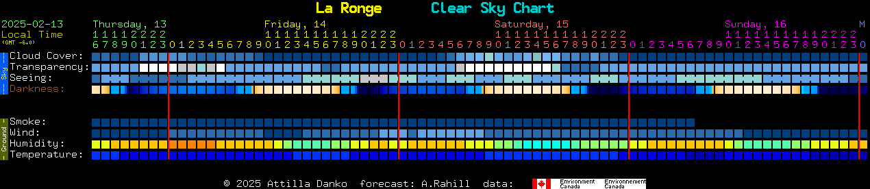 Current forecast for La Ronge Clear Sky Chart