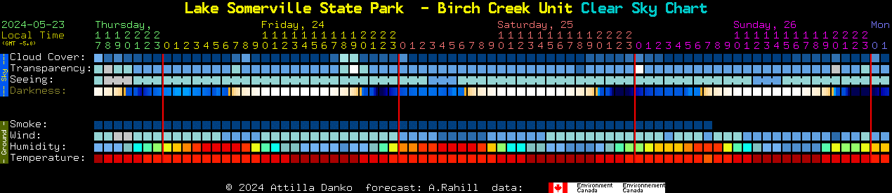 Current forecast for Lake Somerville State Park  - Birch Creek Unit Clear Sky Chart