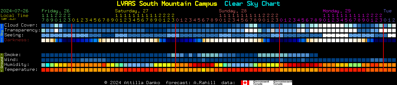 Current forecast for LVAAS South Mountain Campus Clear Sky Chart