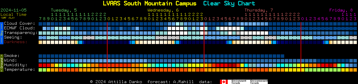 Current forecast for LVAAS South Mountain Campus Clear Sky Chart