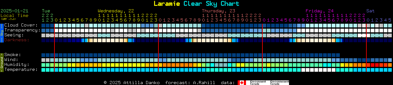 Current forecast for Laramie Clear Sky Chart