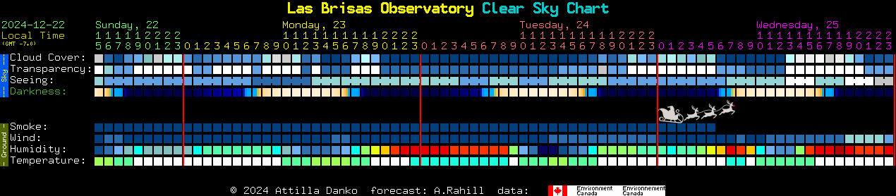 Current forecast for Las Brisas Observatory Clear Sky Chart