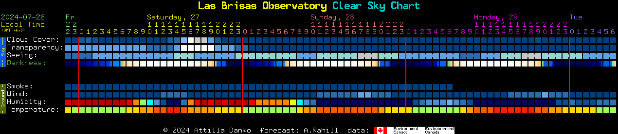 Current forecast for Las Brisas Observatory Clear Sky Chart