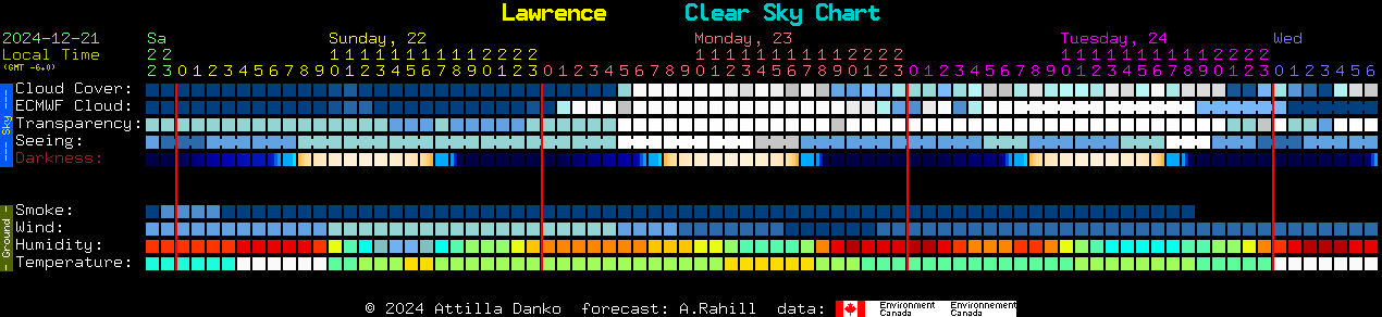 Current forecast for Lawrence Clear Sky Chart