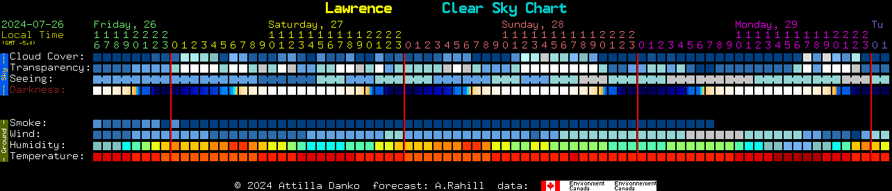 Current forecast for Lawrence Clear Sky Chart