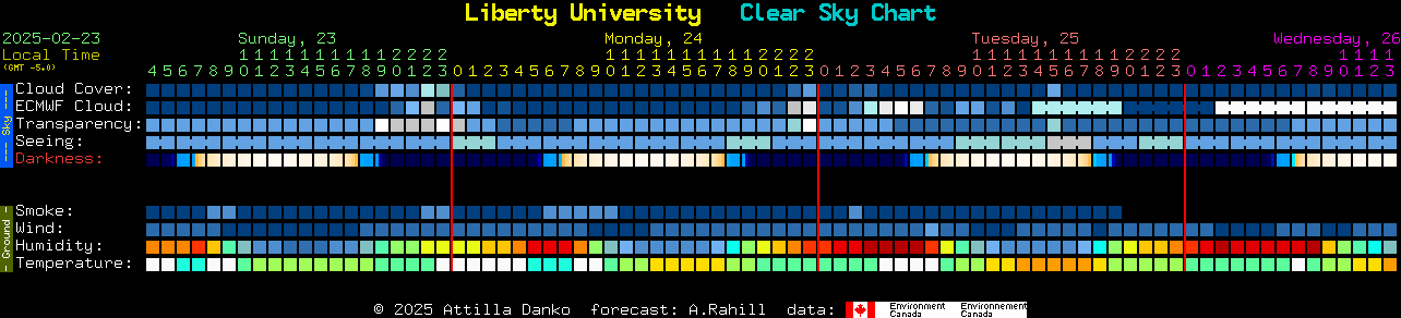 Current forecast for Liberty University Clear Sky Chart