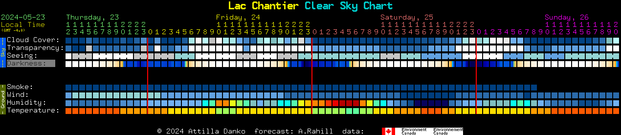 Current forecast for Lac Chantier Clear Sky Chart