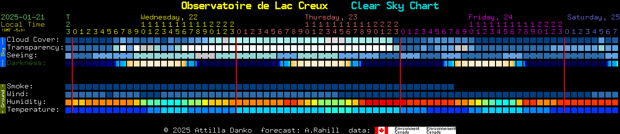 Current forecast for Observatoire de Lac Creux Clear Sky Chart