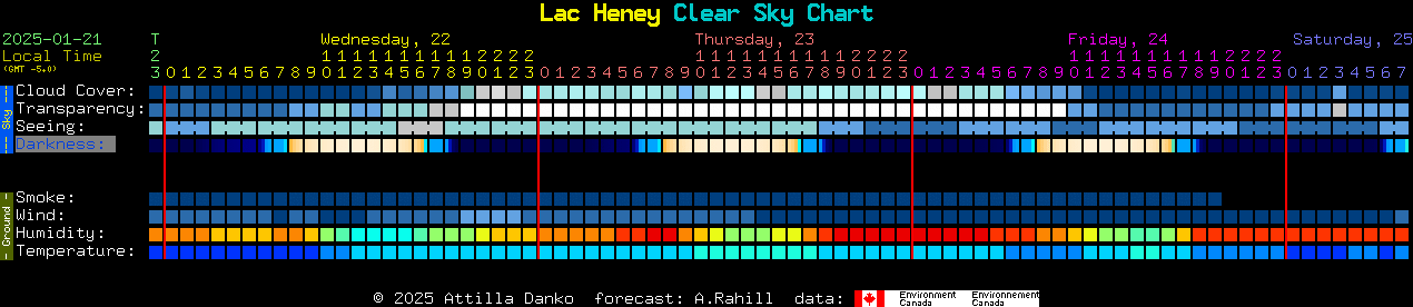 Current forecast for Lac Heney Clear Sky Chart