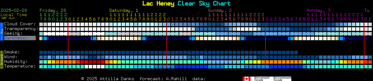 Current forecast for Lac Heney Clear Sky Chart