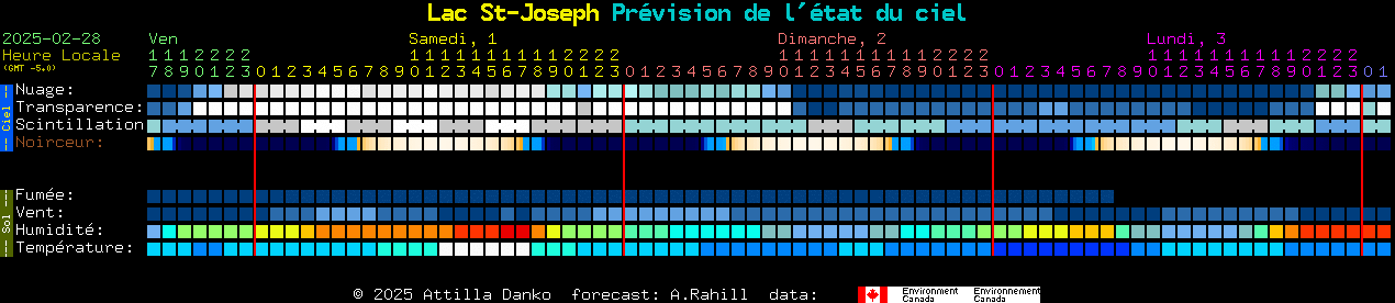 Current forecast for Lac St-Joseph Clear Sky Chart