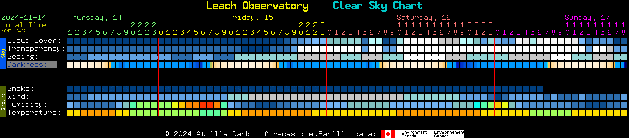 Current forecast for Leach Observatory Clear Sky Chart