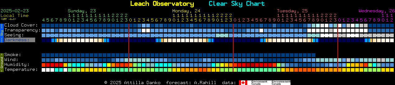 Current forecast for Leach Observatory Clear Sky Chart