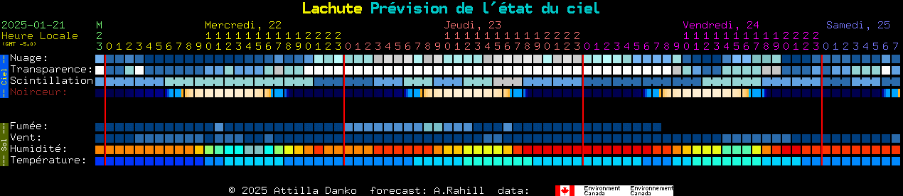 Current forecast for Lachute Clear Sky Chart