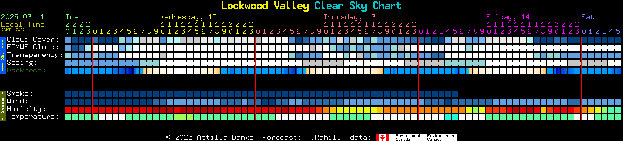 Current forecast for Lockwood Valley Clear Sky Chart