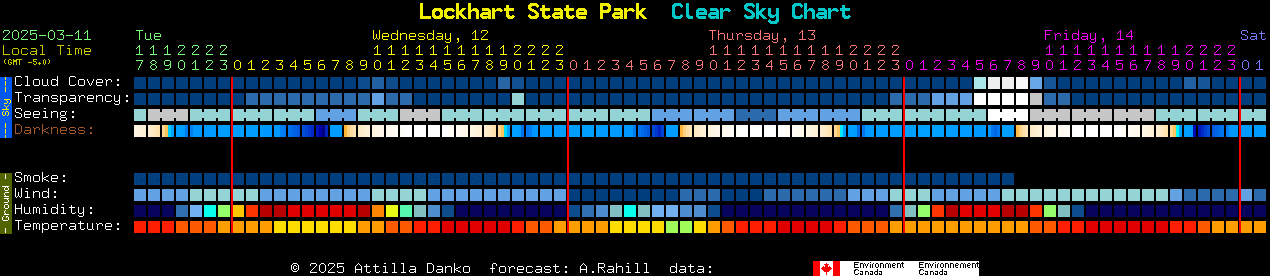 Current forecast for Lockhart State Park Clear Sky Chart