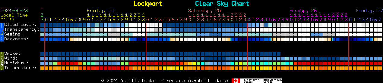 Current forecast for Lockport Clear Sky Chart