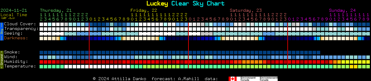 Current forecast for Luckey Clear Sky Chart