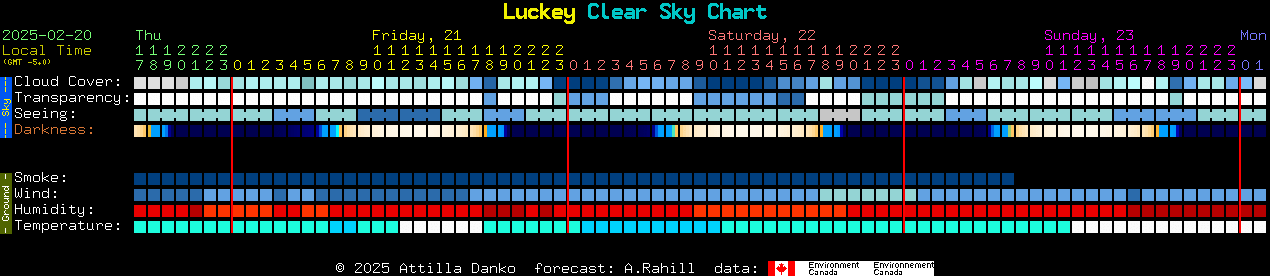 Current forecast for Luckey Clear Sky Chart