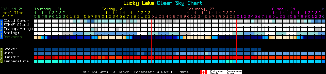 Current forecast for Lucky Lake Clear Sky Chart