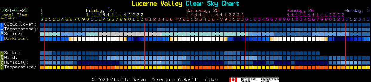 Current forecast for Lucerne Valley Clear Sky Chart