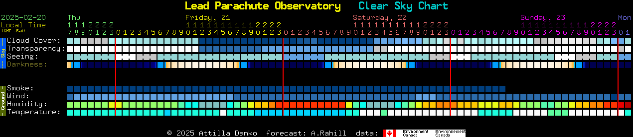 Current forecast for Lead Parachute Observatory Clear Sky Chart